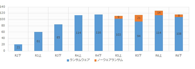 企業・団体等における被害の報告件数の推移（令和6年下半期まで）